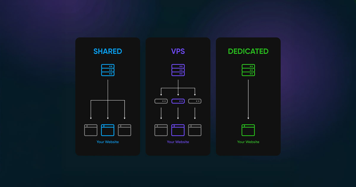 Infographic explaining how to choose web hosting types.
